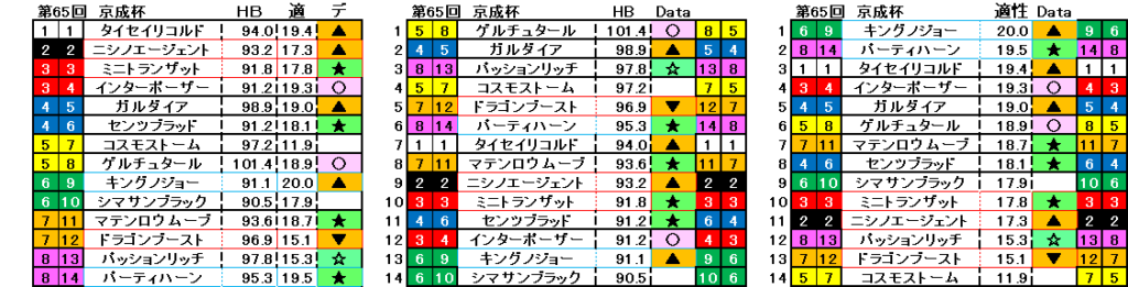 2025　京成杯　自動データ印　結果